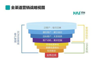 营销自动化 重塑品牌客户管理的核心价值与战略优势