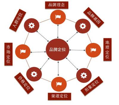 大商品管理之品牌定位与品牌管理